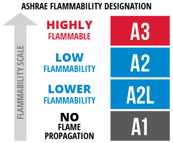 A2L Ashrae Flammability