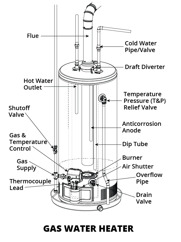 Gas Water Heater Diagram